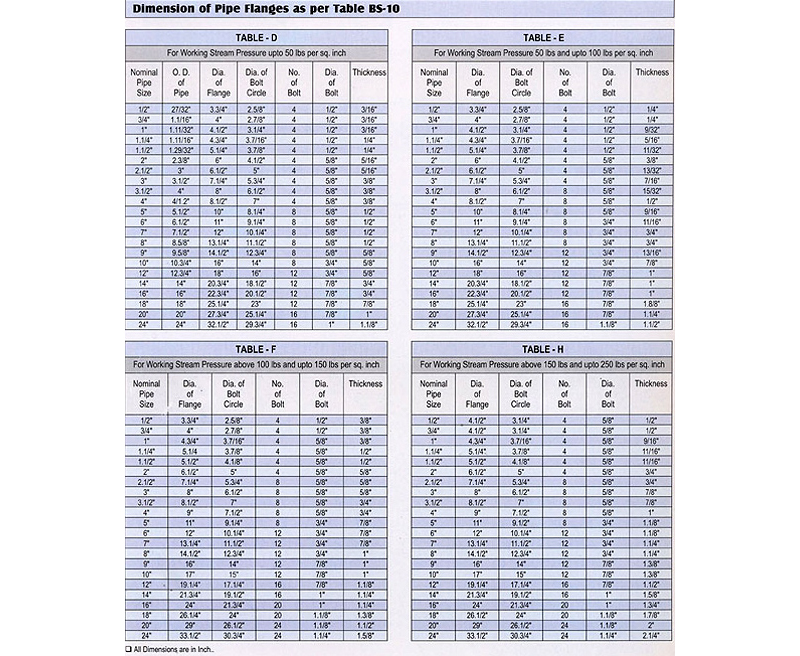 DIMENSIONS OF FLANGES ANSI B 16.5