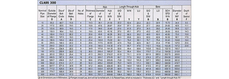 DIMENSIONS OF FLANGES ANSI B 16.5