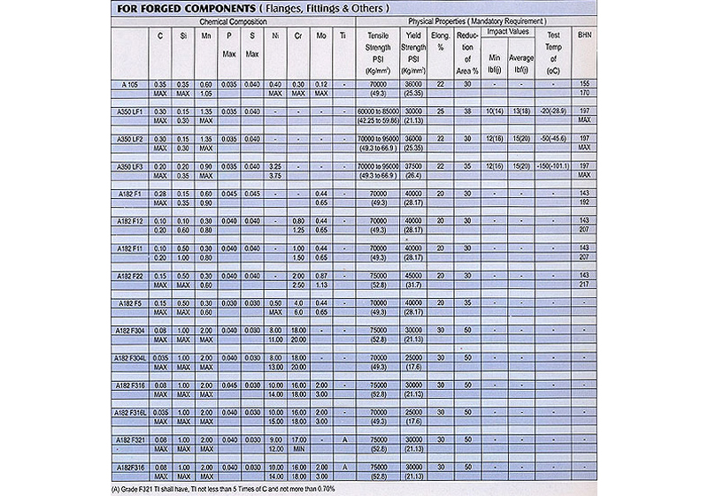 DIMENSIONS OF FLANGES ANSI B 16.5